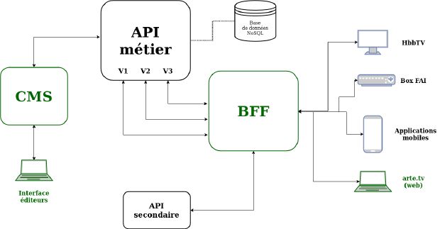 Représentation de l’architecture avec le CMS et la base documentaire de l’API métier