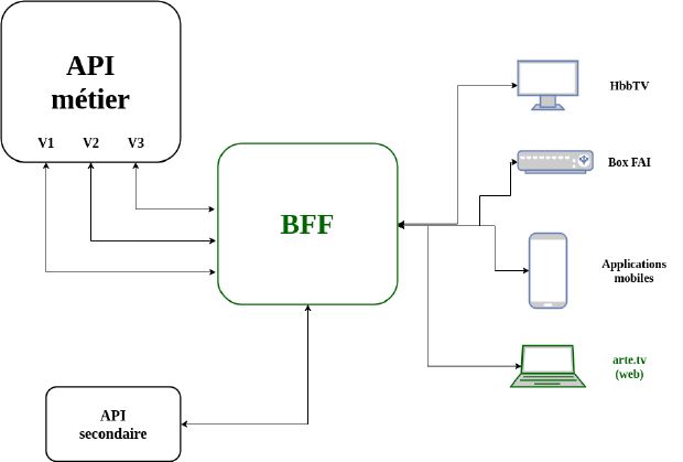 Représentation de l'architecture après l'ajout du BFF