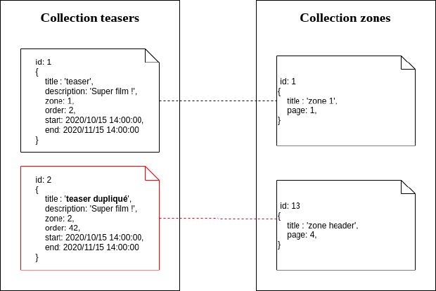 Duplication des teasers due au modèle NoSQL lorsqu’un éditeur veut lier un même teaser à deux zones différentes