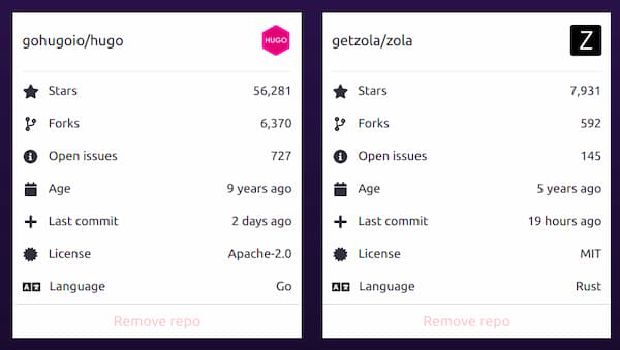 Hugo Vs Zola sur Github