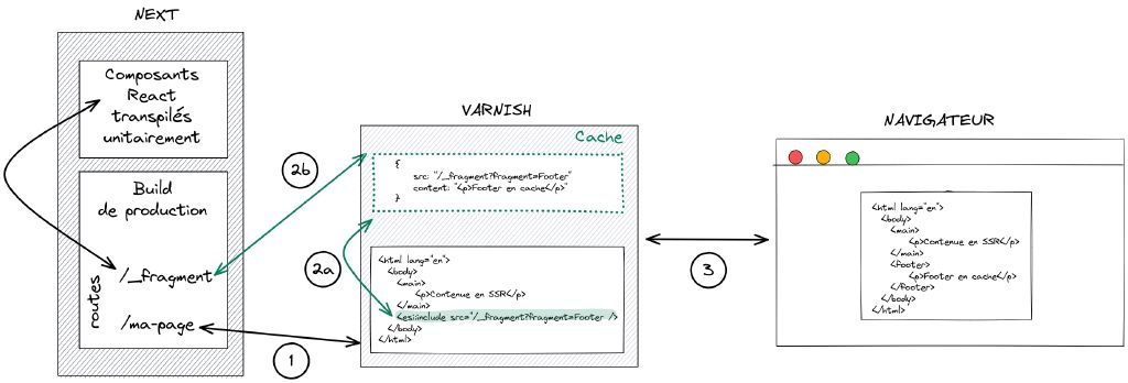 Fonctionnement schématique du footer en ESI